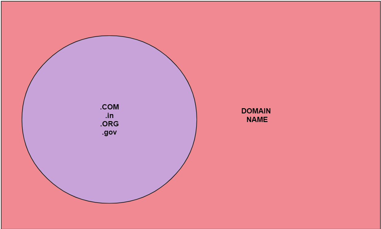 Various Domain Names like .com, .org, .gov displayed.